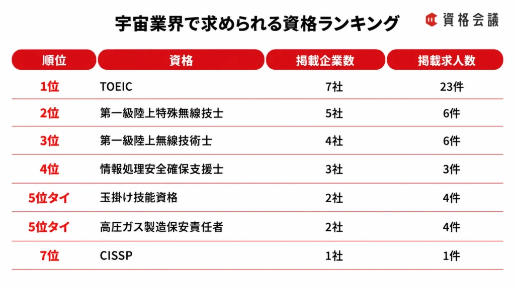 宇宙業界の求人で求められる資格を掲載企業数と求人数で順位付けした画像。