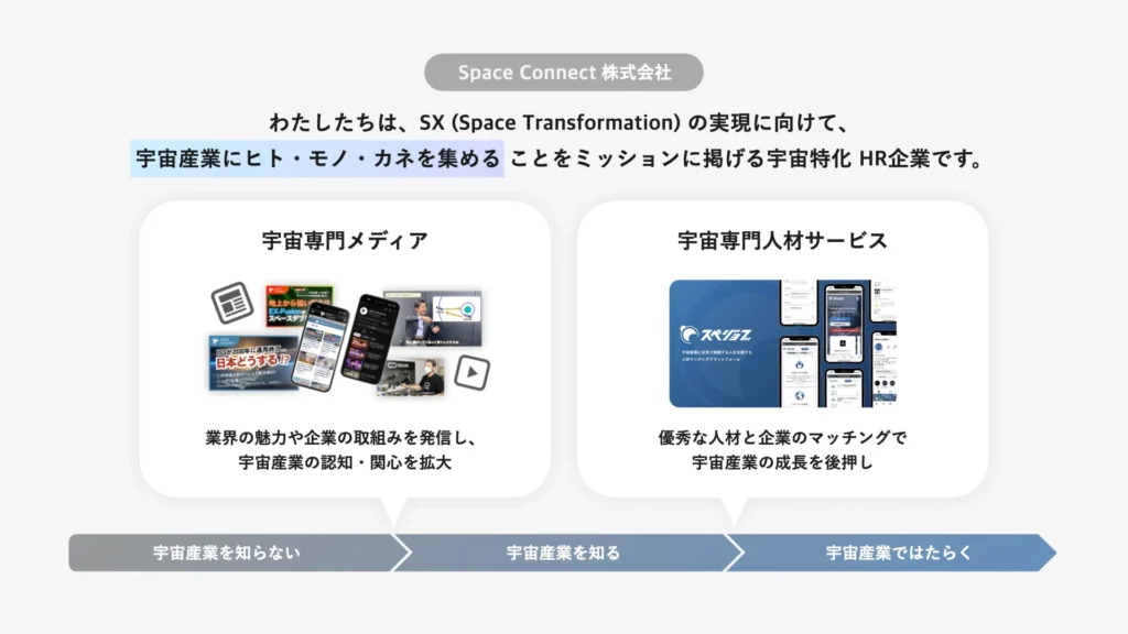 Space Connect株式会社の事業説明（
宇宙産業にヒト・モノ・カネを集めることをミッションに掲げる宇宙特化HR企業）をしている画像