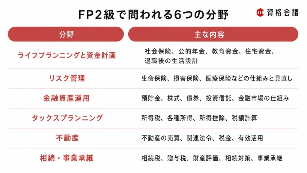 FP2級で問われるライフプランニングと資金計画、リスク管理、金融資産運用、タックスプランニング、不動産、相続・事業承継の6分野をまとめた画像