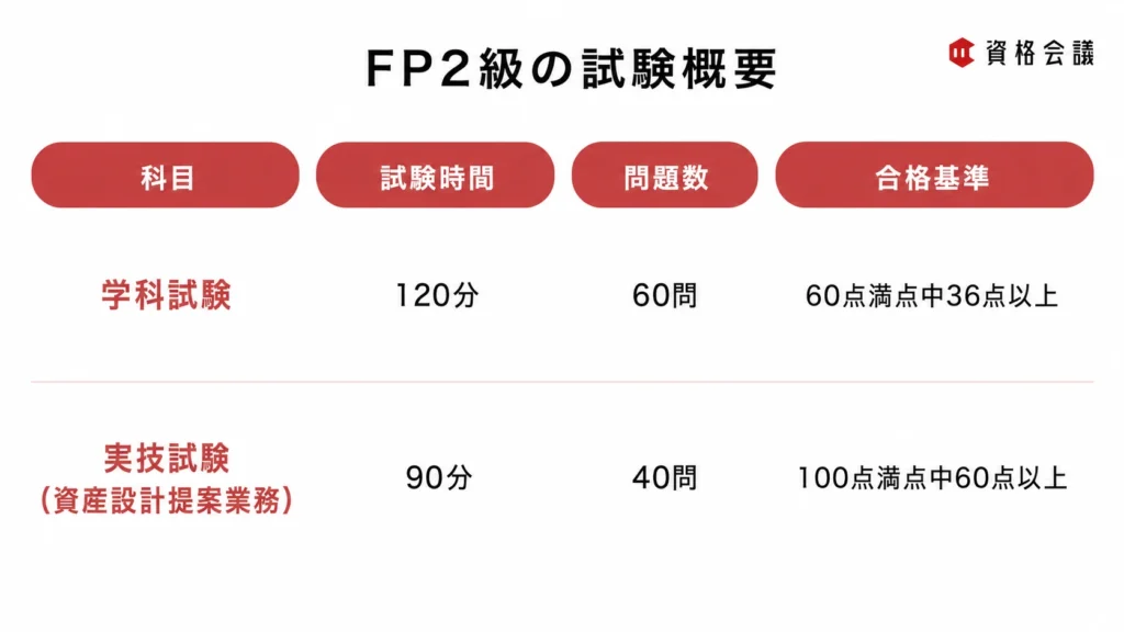 FP2級の学科試験と実技試験（資産設計提案業務）の試験時間、問題数、合格基準を比較した画像