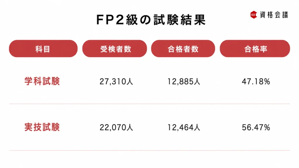 FP2級の試験結果として、学科試験の合格率47.18％、実技試験の合格率56.47％を示した画像