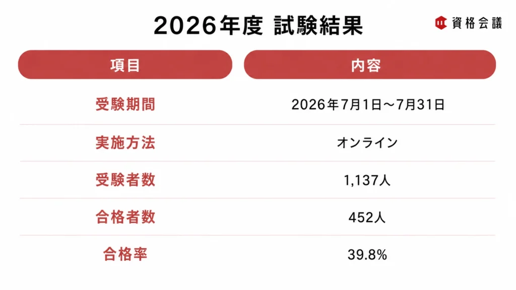 2026年度第1回AIエージェント・ストラテジスト試験の結果、受験者1,137人、合格者452人、合格率39.8%