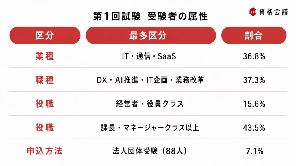 第1回AIエージェント・ストラテジスト試験の受験者属性。IT・通信・SaaSが36.8%、DX・AI推進などの職種が37.3%、課長・マネージャークラス以上が43.5%を占める