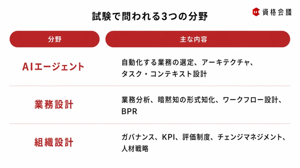 AIエージェント・ストラテジスト試験で問われるAIエージェント、業務設計、組織設計の3分野と主な内容をまとめた画像