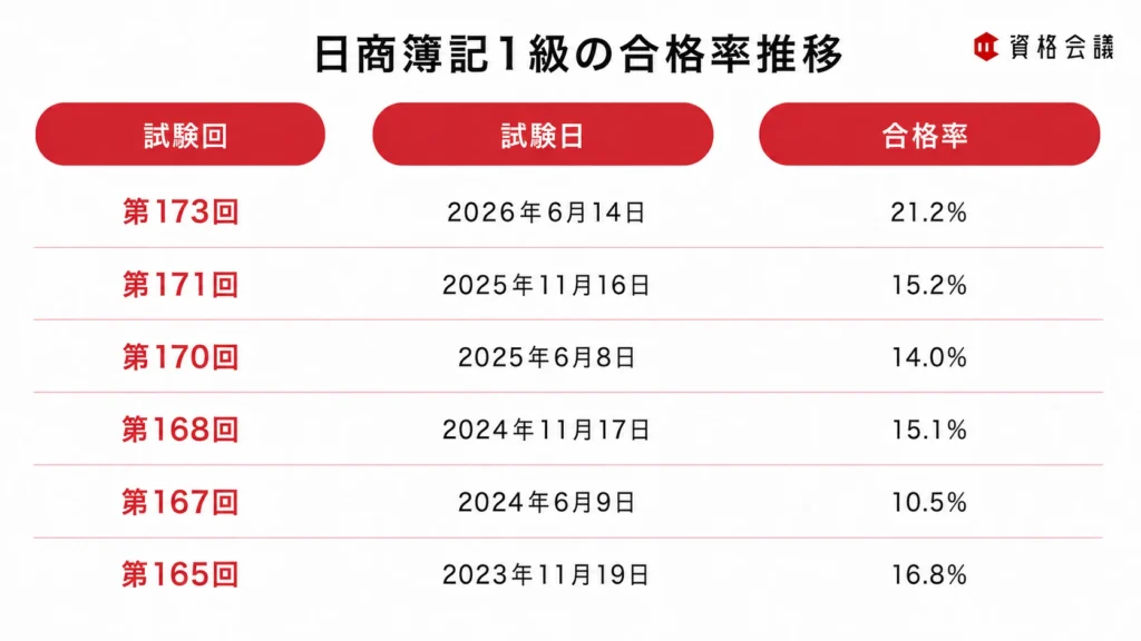 第165回から第173回までの日商簿記1級の合格率推移を示し、第173回が21.2%で直近6回の最高となった画像