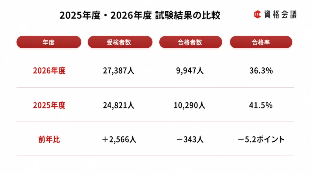 2025年度と2026年度の1級電気工事施工管理技術検定・第一次検定の受検者数、合格者数、合格率の比較画像