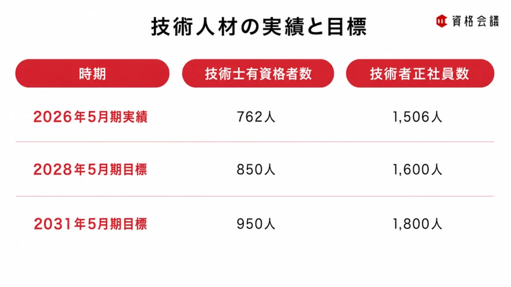 E・Jホールディングスの技術士有資格者数と技術者正社員数の実績・目標を示した画像