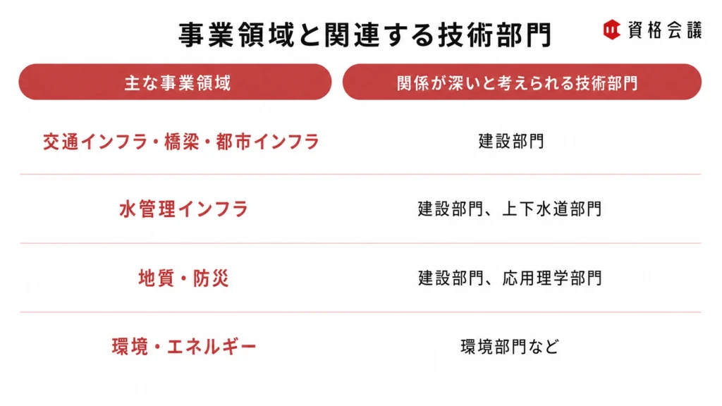交通インフラや水管理、地質・防災、環境・エネルギーと関連する技術士部門を示した画像