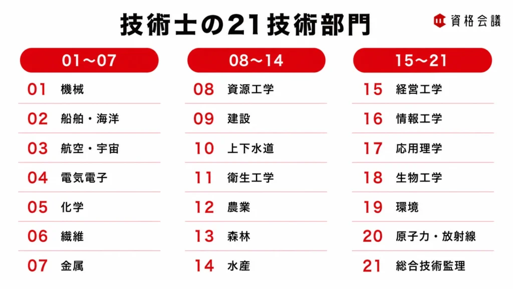 機械や建設、情報工学、環境など、技術士の21技術部門を一覧で示した画像