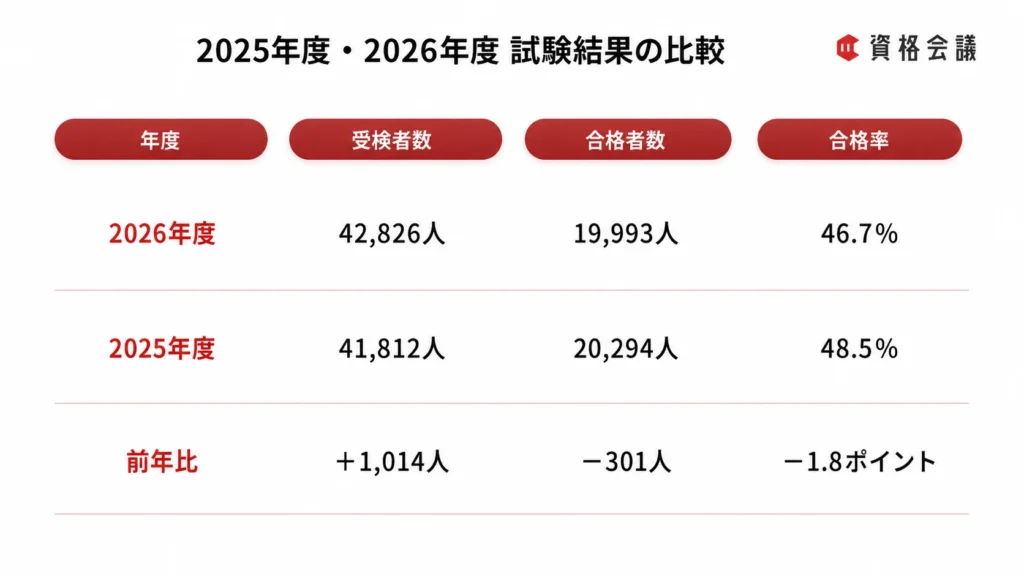 2025年度と2026年度の1級建築施工管理技術検定・第一次検定の受検者数、合格者数、合格率の比較した画像