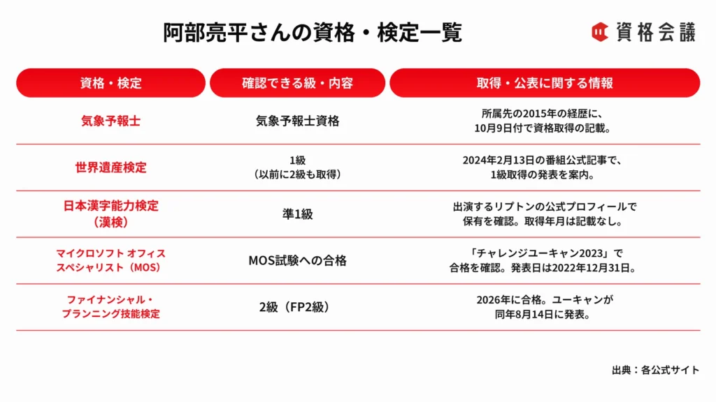 阿部亮平さんが取得・合格を公表している気象予報士、世界遺産検定1級、漢検準1級、MOS、FP2級をまとめた画像