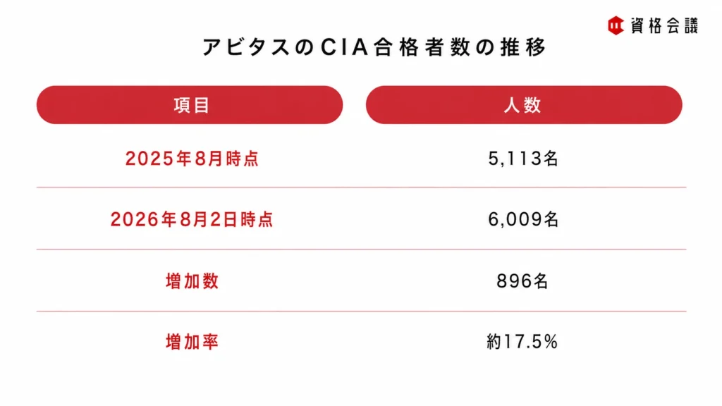 アビタスのCIA講座の累計合格者数が2025年8月の5,113名から2026年8月2日の6,009名へ896名増加したことを示す画像