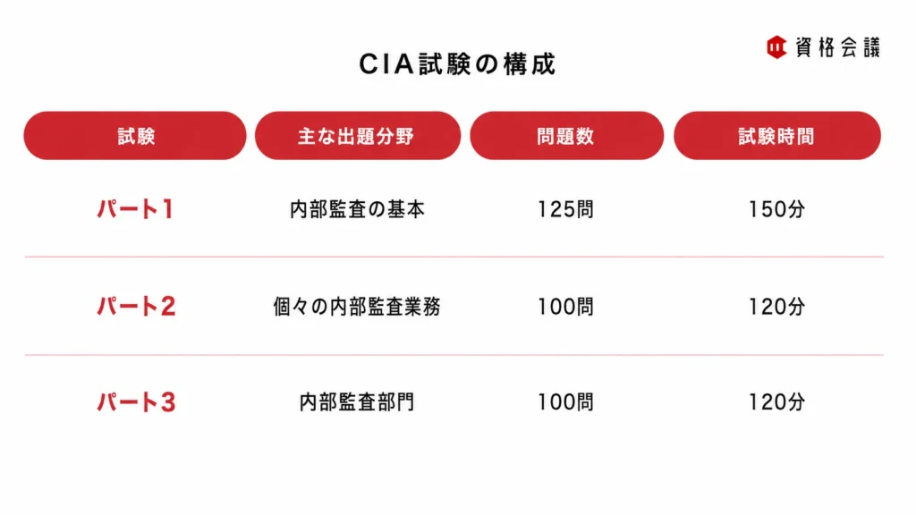 CIA試験のパート1からパート3について、主な出題分野、問題数、試験時間をまとめた画像