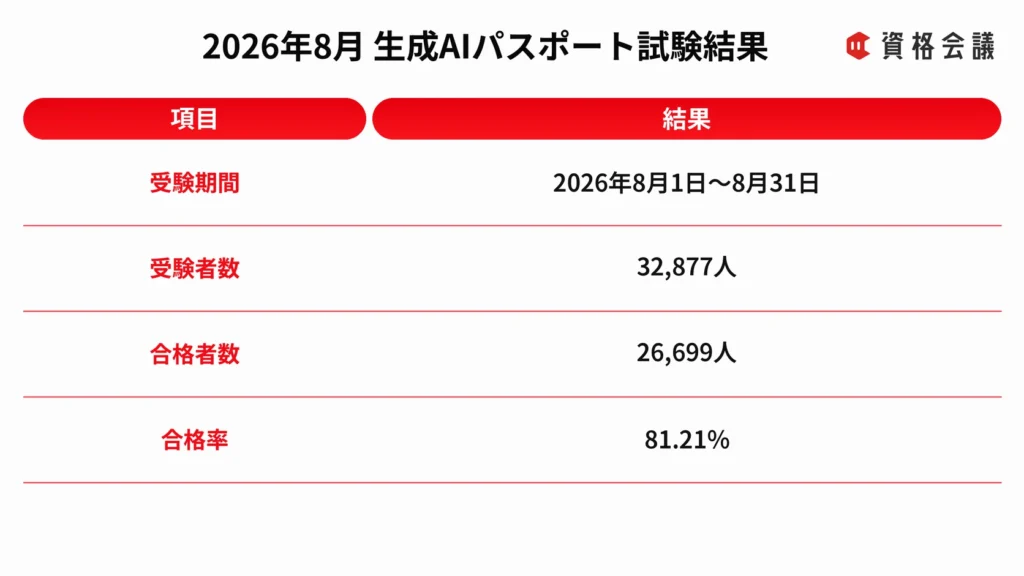 2026年8月の生成AIパスポート試験について、受験者数・合格者数・合格率をまとめた表
