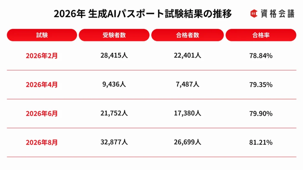 2026年2月から8月までの生成AIパスポート試験について、受験者数・合格者数・合格率をまとめた表
