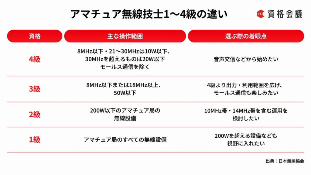 アマチュア無線技士1〜4級の主な操作範囲と、資格を選ぶ際の着眼点を比較した画像