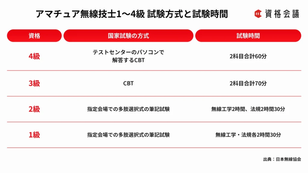 アマチュア無線技士1〜4級の国家試験方式と試験時間を比較した画像