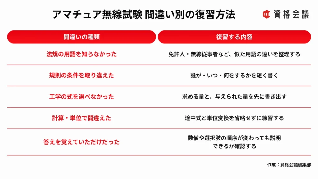 アマチュア無線試験で間違えた原因ごとに、法規や工学、計算問題の復習方法をまとめた画像