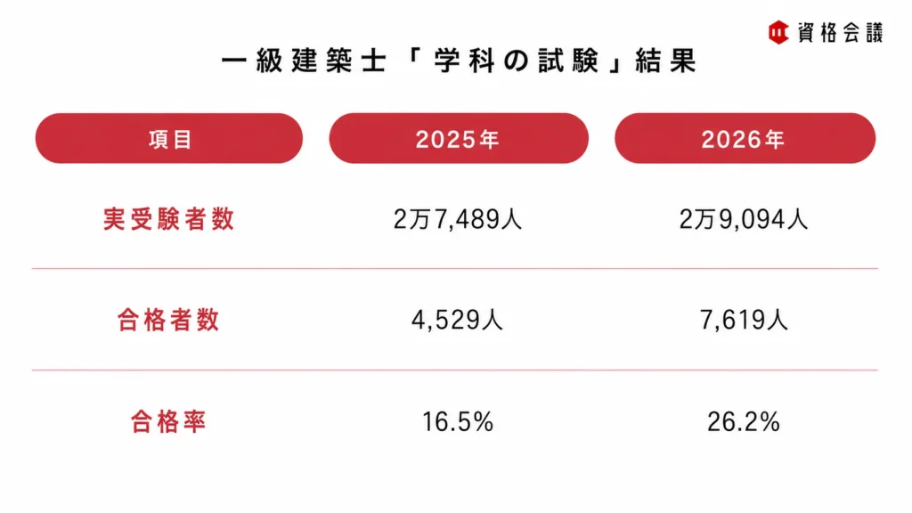 一級建築士「学科の試験」の実受験者数、合格者数、合格率を2025年と2026年で比較した画像