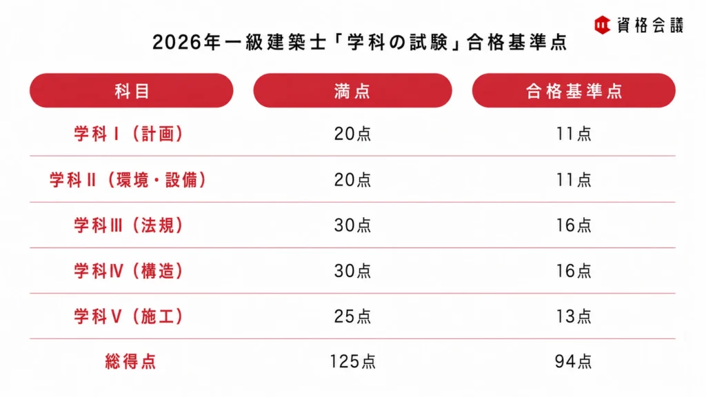 2026年一級建築士「学科の試験」の科目別合格基準点と、総得点94点の合格基準を示した画像
