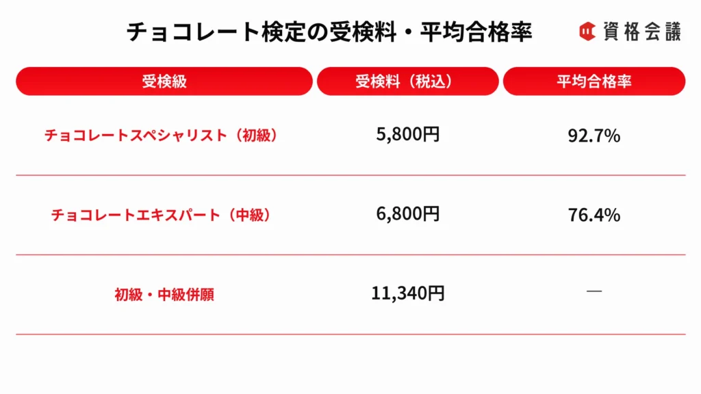 チョコレート検定の初級・中級・併願における受検料と平均合格率をまとめた表