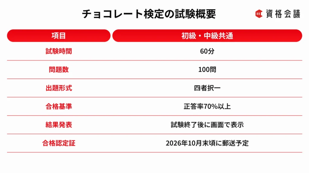 チョコレート検定の初級・中級に共通する試験時間、問題数、出題形式、合格基準などをまとめた表