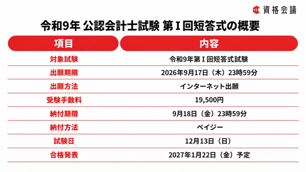 令和9年公認会計士試験・第Ⅰ回短答式の出願期限や受験手数料、試験日、合格発表日をまとめた画像