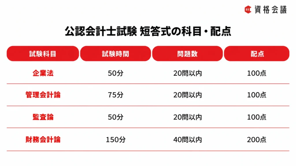 公認会計士試験の短答式4科目について、試験時間や問題数、配点をまとめた画像