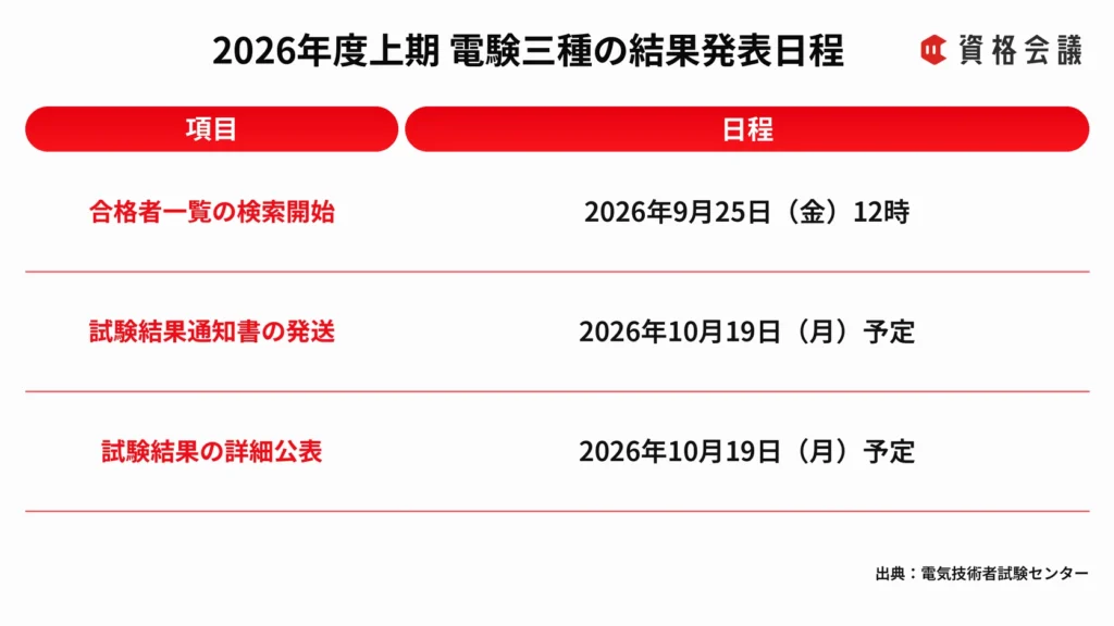 合格者一覧の検索開始、結果通知書の発送、試験結果の詳細公表の日程をまとめた表