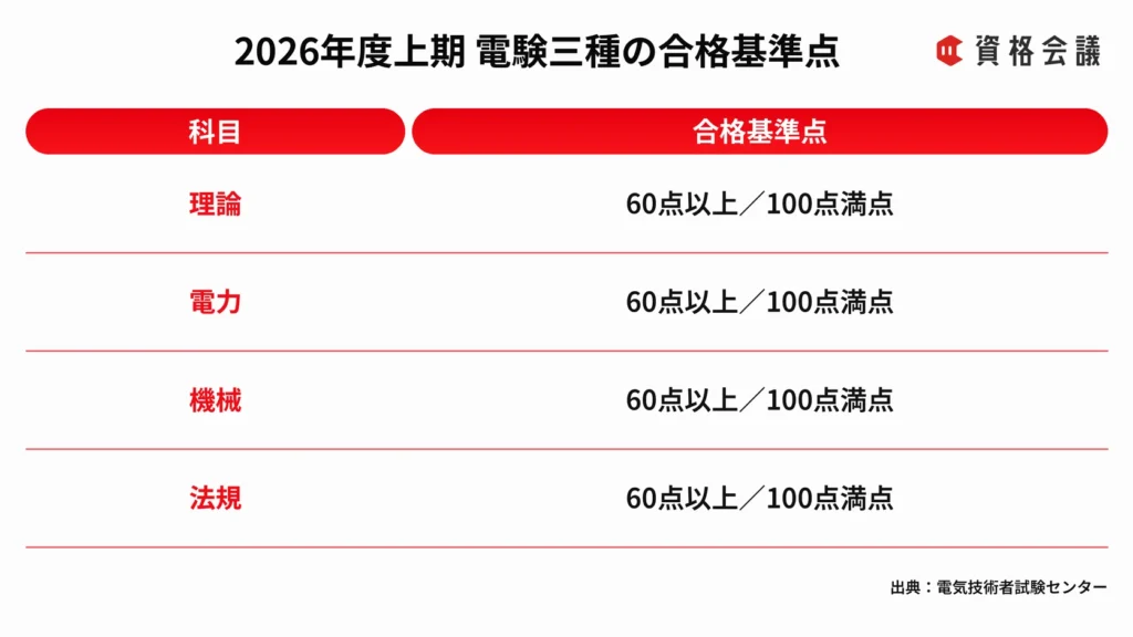 理論・電力・機械・法規の各科目で、100点満点中60点以上を合格基準とする表