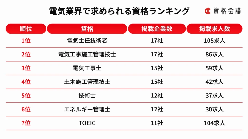 掲載企業数と掲載求人数をもとに、電気業界で求められる7資格を順位付けした表