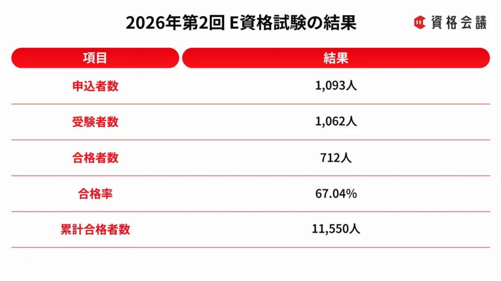 2026年第2回E資格試験の申込者数、受験者数、合格者数、合格率、累計合格者数をまとめた表