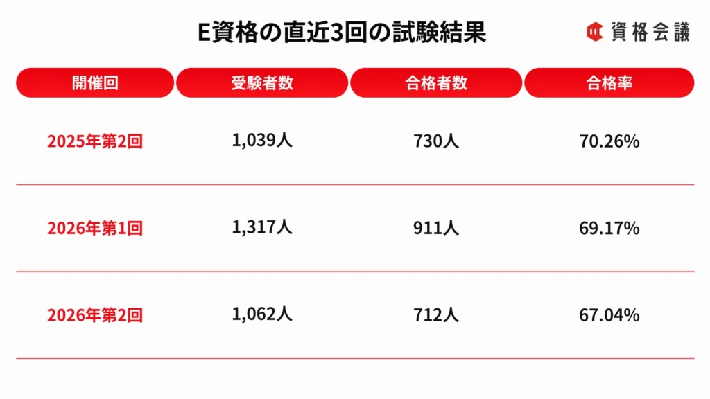 2025年第2回から2026年第2回までのE資格の受験者数、合格者数、合格率を比較した表