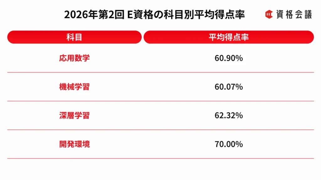 2026年第2回E資格の応用数学、機械学習、深層学習、開発環境の平均得点率をまとめた表