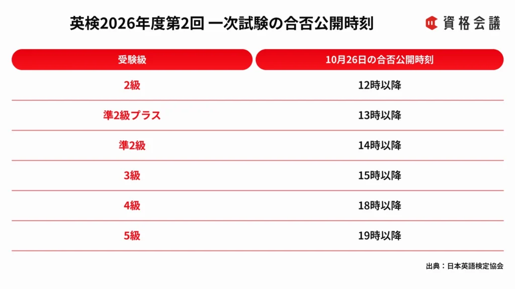 英検2026年度第2回一次試験の10月26日の合否公開時刻を2級から5級までの受験級別にまとめた画像