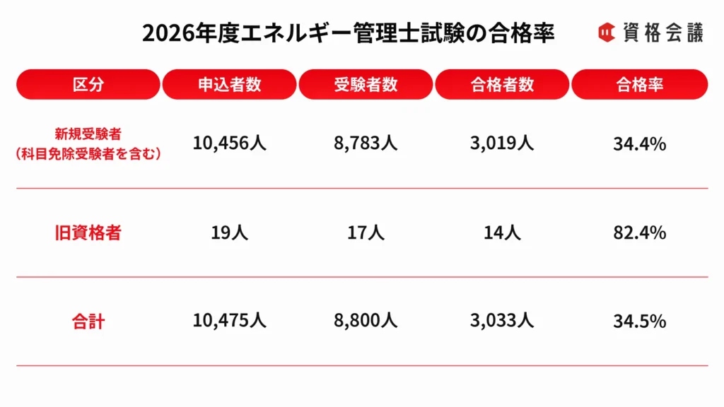 2026年度エネルギー管理士試験の申込者数、受験者数、合格者数、合格率を区分別にまとめた表