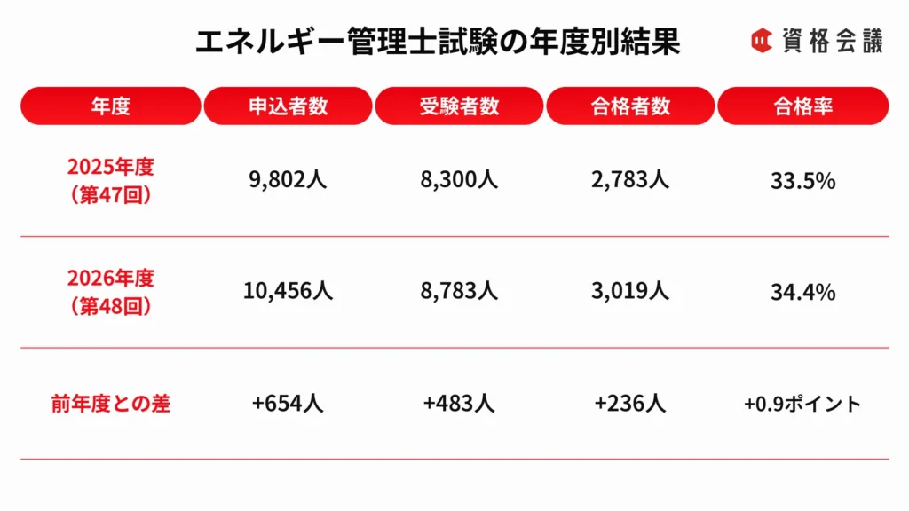 2025年度と2026年度のエネルギー管理士試験について、申込者数・受験者数・合格者数・合格率を比較した表