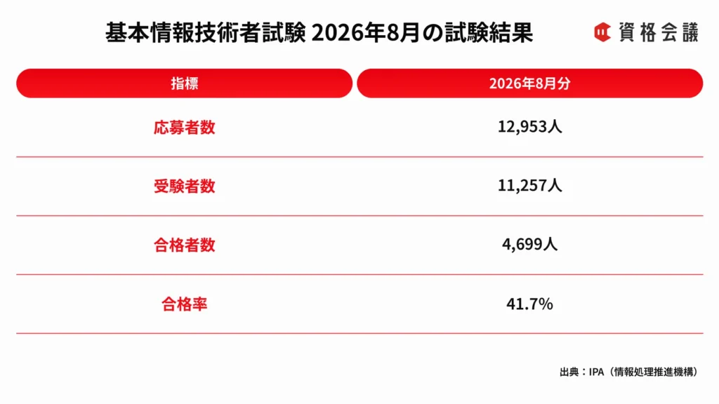 基本情報技術者試験2026年8月分の応募者数、受験者数、合格者数、合格率をまとめた画像
