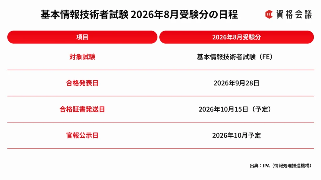 基本情報技術者試験2026年8月受験分の合格発表日、合格証書発送日、官報公示日をまとめた画像
