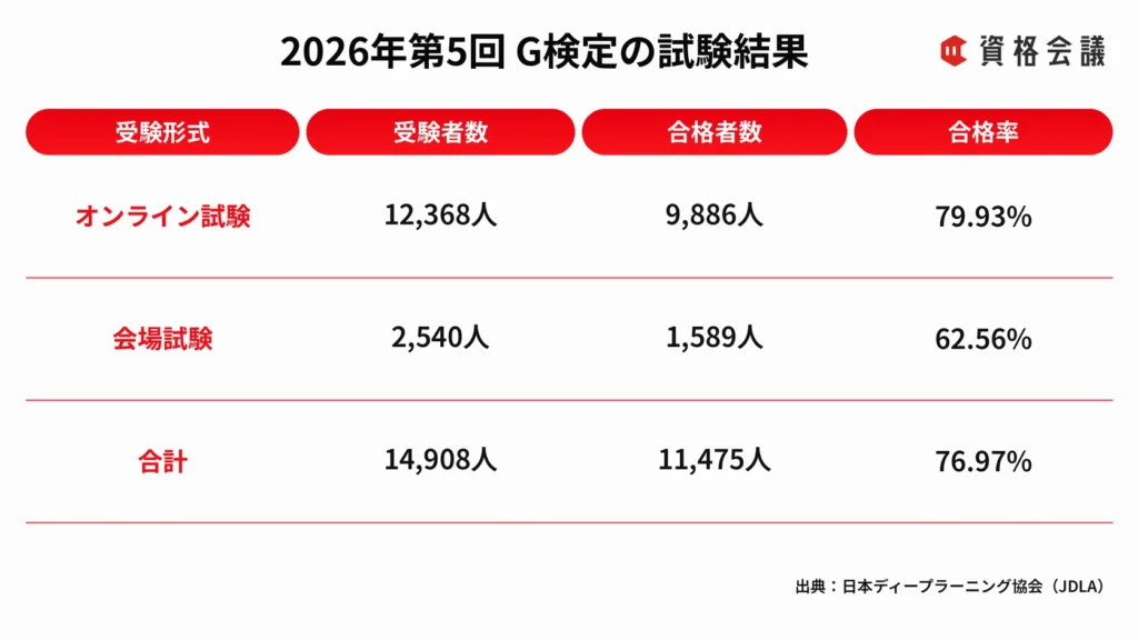 2026年第5回G検定の受験形式別の受験者数、合格者数、合格率を示した画像