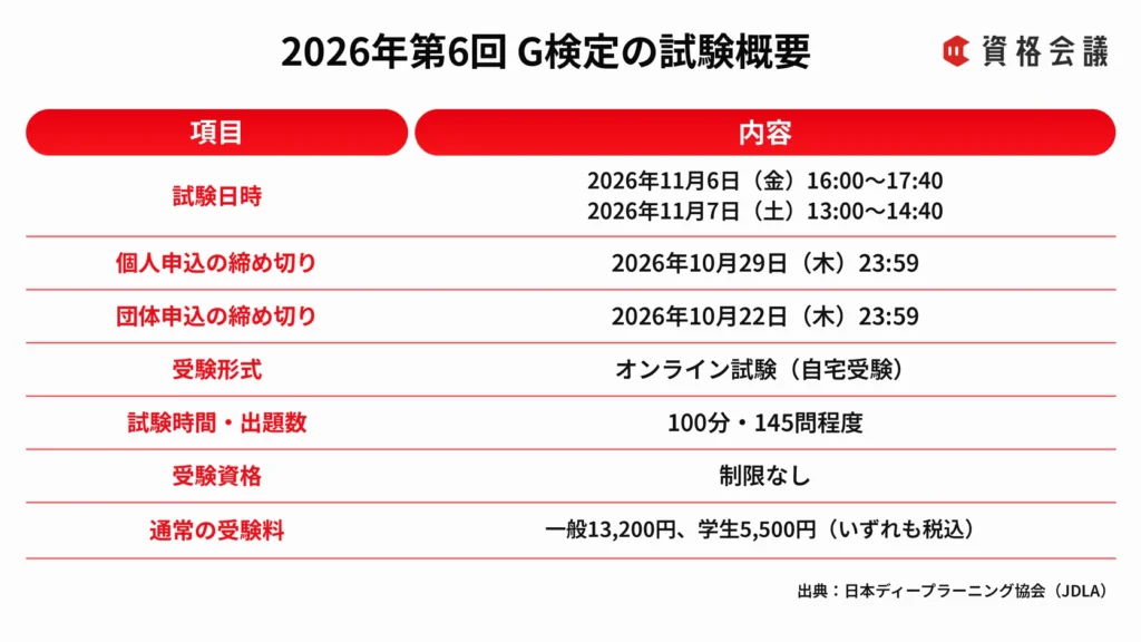 2026年第6回G検定の試験日時、申込締め切り、受験形式、試験時間、受験料をまとめた画像