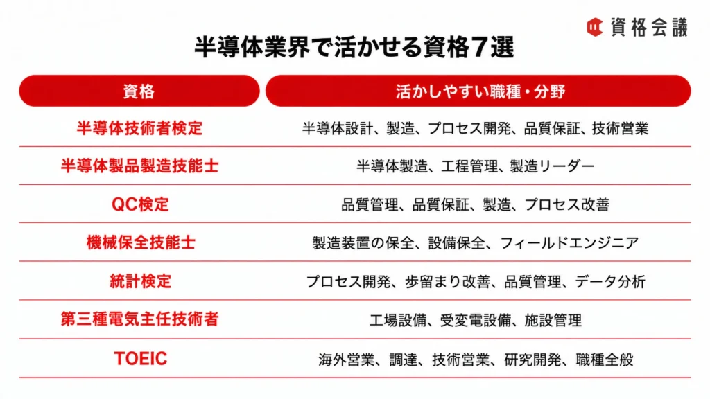 半導体業界で役立つ資格と職種・分野をまとめた画像