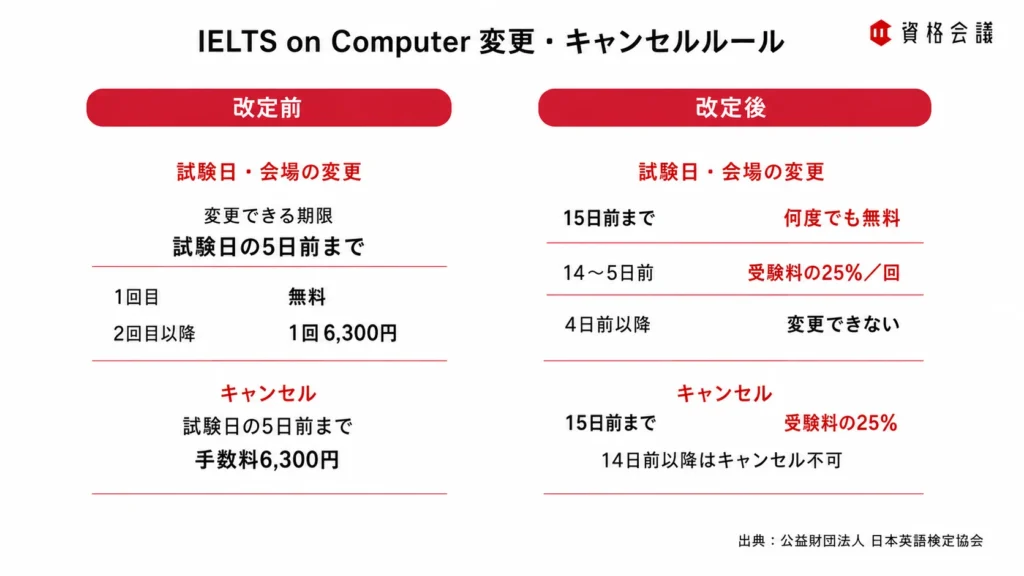 IELTS on Computerの試験日・会場変更とキャンセルに関する改定前後のルールを比較した画像