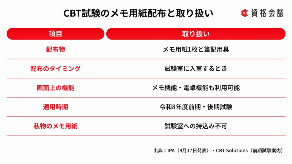 CBT試験で配布されるメモ用紙や筆記用具、利用方法をまとめた表