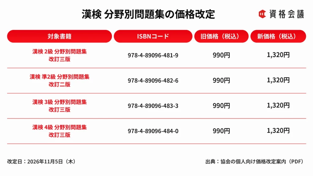 漢検2級・準2級・3級・4級の分野別問題集について、旧価格と新価格をまとめた表