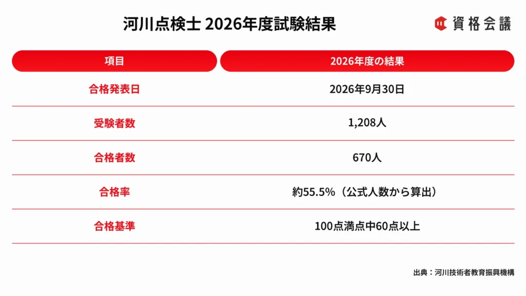 2026年度河川点検士試験の合格者670人、合格率約55.5%などの結果を示した画像