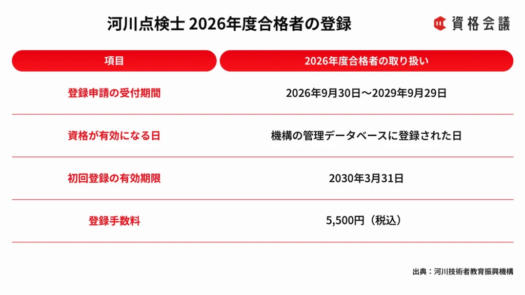 河川点検士2026年度合格者の登録申請期間、有効期限、登録手数料をまとめた画像