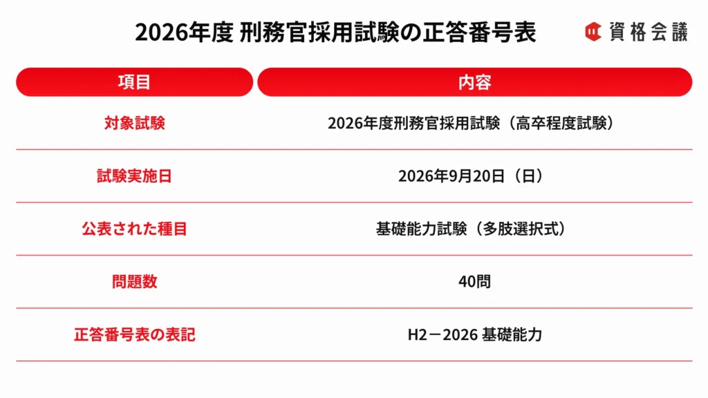 刑務官採用試験の試験日、公表種目、問題数、正答番号表の表記をまとめた表