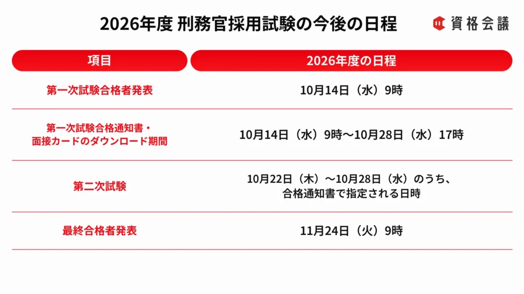 第一次試験の合格発表、第二次試験、最終合格発表の日程をまとめた表