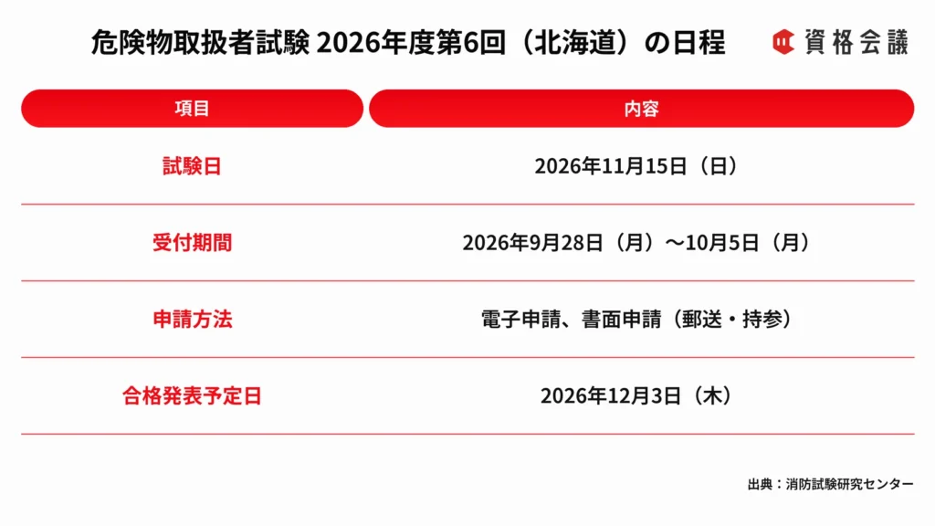 北海道で実施される危険物取扱者試験2026年度第6回の試験日、受付期間、申請方法、合格発表予定日をまとめた画像
